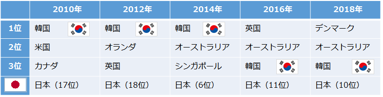 eGovernment-ranking